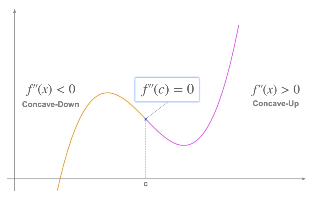 inflexon point